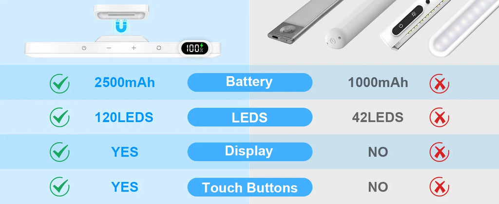 Rechargeable LED Mirror & Cabinet Light Bar – 3 Color, Dimmable, Magnetic, Remote Control